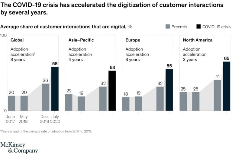 COVID-19 effect on digitization