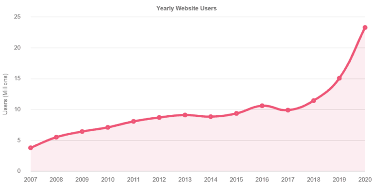 Website user graph 